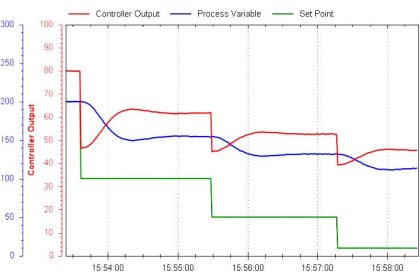 PID Controller Loop Tuning Questions and Answers