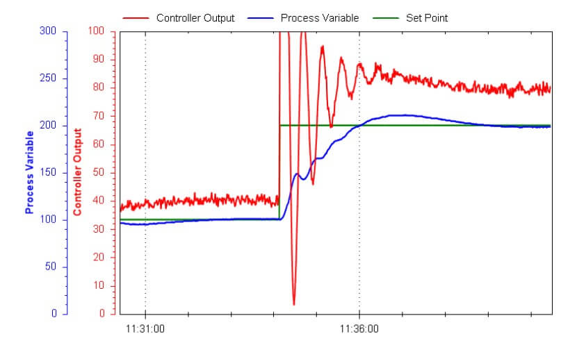 PID Controller Loop Tuning Questions