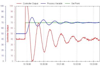 PID Loop Tuning