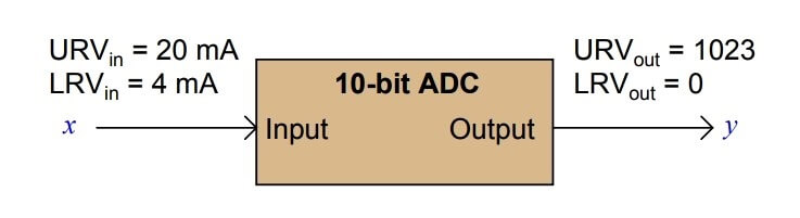 PLC ADC Calculation for Transmitter