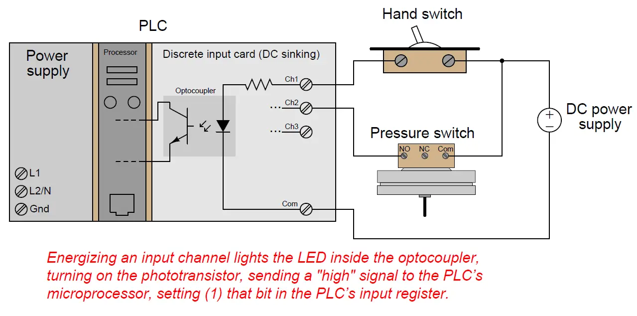 PLC Digital Input and Digital Output Modules | PLC Hardware | PLC IO