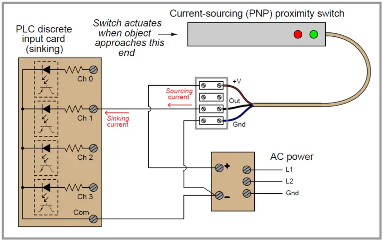 PLC Digital Input and Digital Output Modules | PLC Hardware | PLC IO