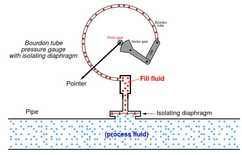 Pressure Gauge Tube Fittings