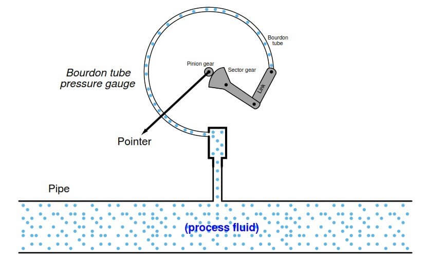 Pressure Gauge Tubing