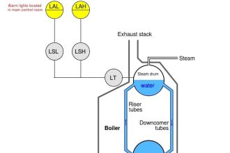 Process Alarms Types