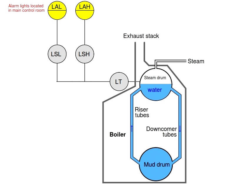 Process Alarms Types