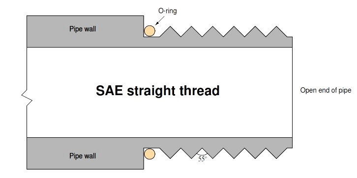 SAE Straight Thread