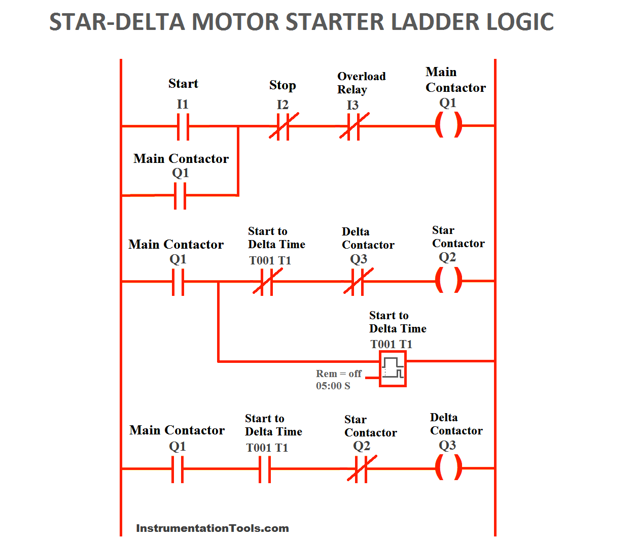 PLC Program for Star Delta Motor Starter | PLC Motor Ladder Logics