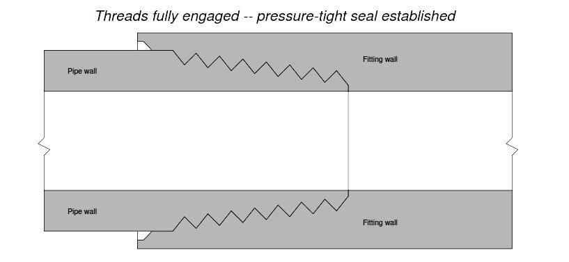 Tapered Thread Pipe Fittings - 1