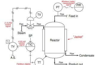 Temperature Control System Example