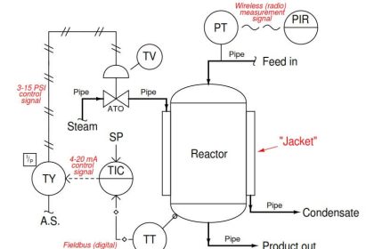 Temperature Control System Example