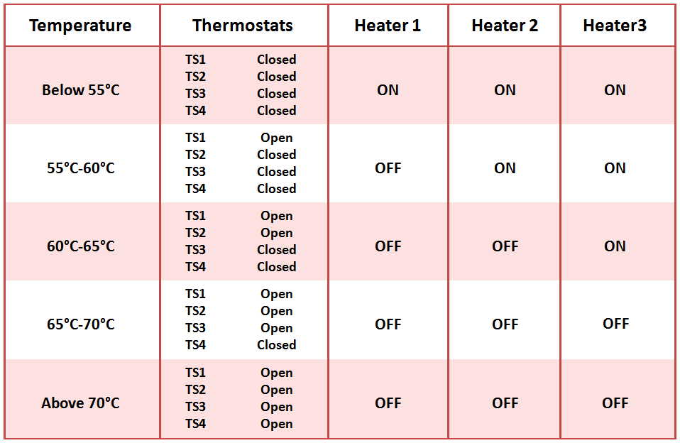 Temperature Control using PLC ladder logic