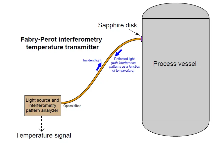 Temperature Measurement using Optical Fiber communication
