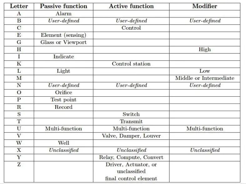 Transmitter Identification Codes