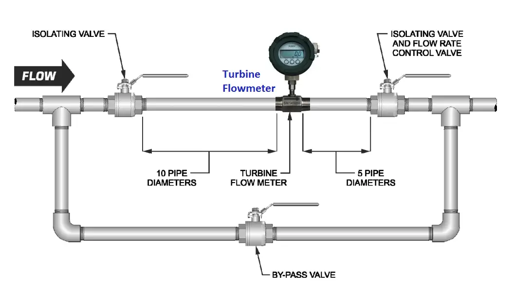 Turbine Flow Meter Installation