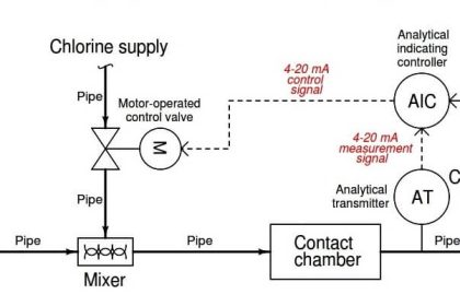 Water Treatment Control System