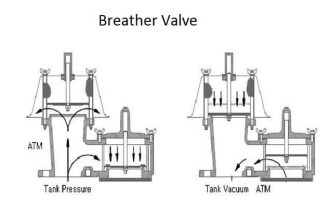Breather Valve Working Principle