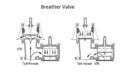 Breather Valve Working Principle