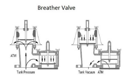 Breather Valve Working Principle
