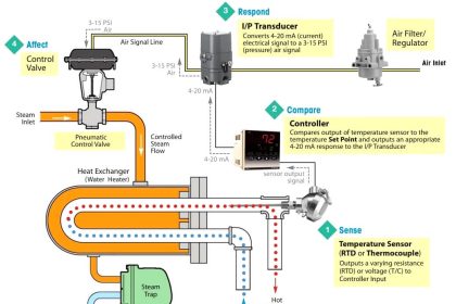 Control Loop