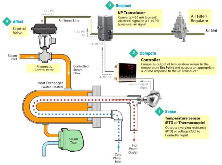 temperature control loop