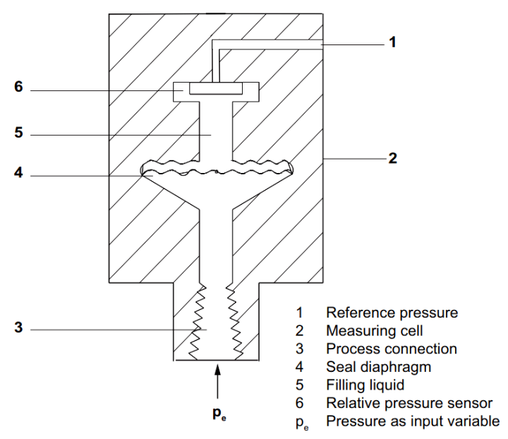 Reference Pressure Gage and Absolute Pressure Transmitters Principle - Inst Tools