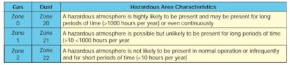 Hazardous Area Classification Questions Inst Tools