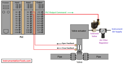 How PLC controls a ON-OFF Valve