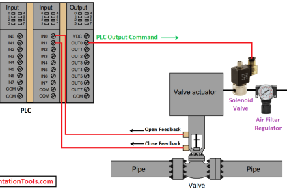 How PLC controls a ON-OFF Valve