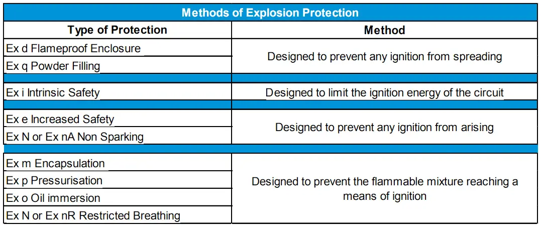 Methods of Explosion Protection