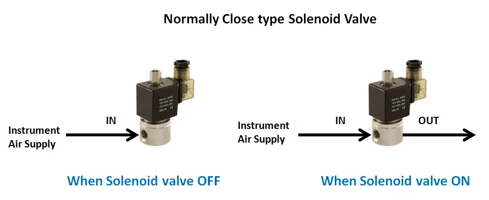 Normally Close Solenoid Valve