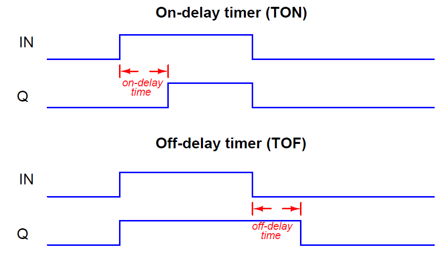 PLC Timer Instructions Timers in PLC Programming Ladder Logic