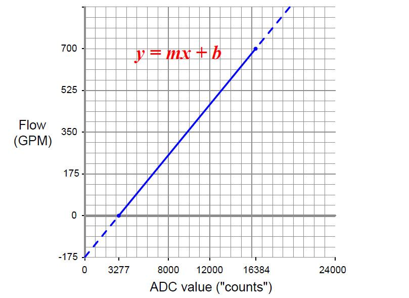 PLC ADC counts