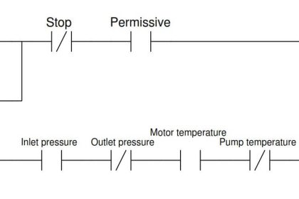 PLC program Permissive Circuit
