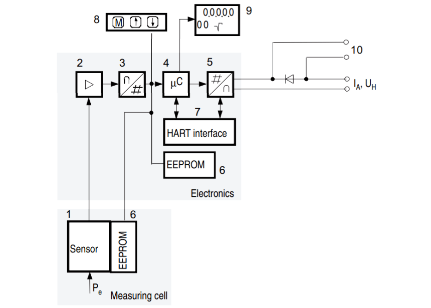 Pressure Transmitter Working Principle