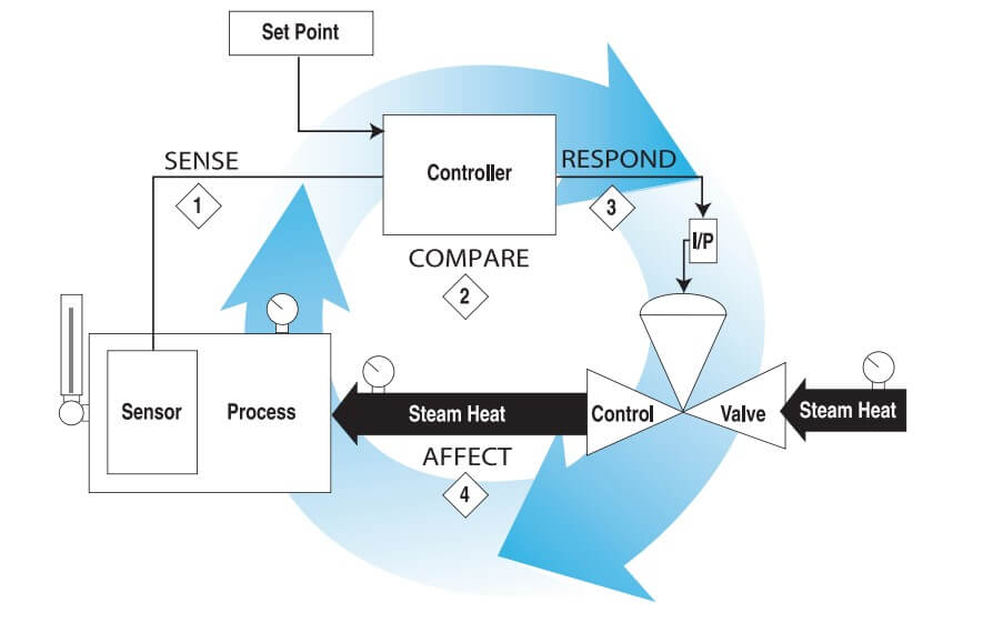 What is a Control Loop ? Components of Control Loop