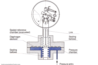 Absolute Pressure Gauges Principle
