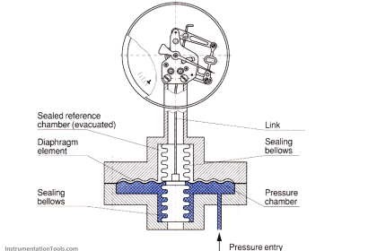 Absolute Pressure Gauges Principle