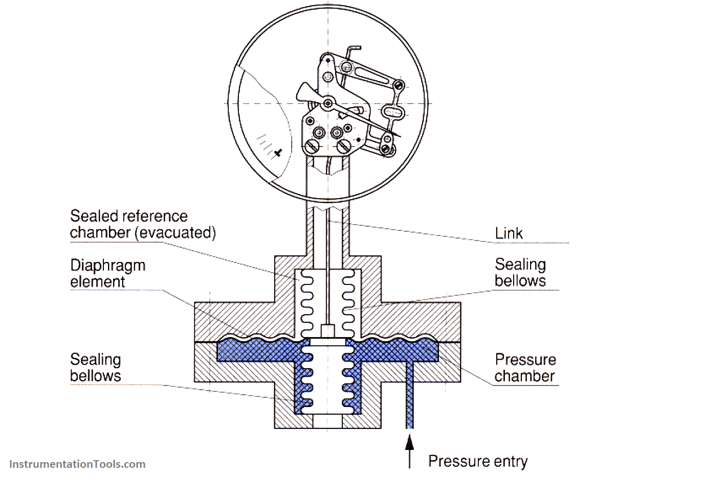 Absolute Pressure Gauges Principle Instrumentation Tools