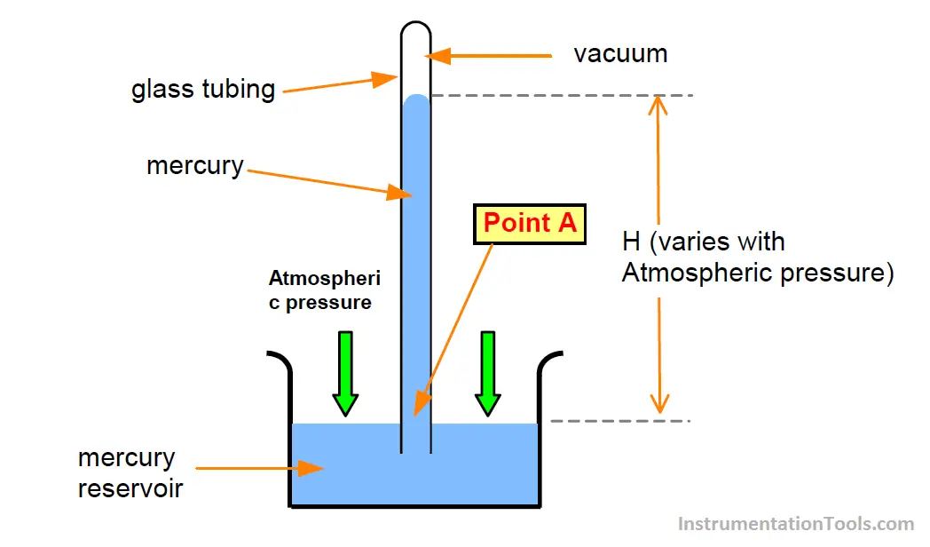 What is a Barometer? Instrumentation Tools