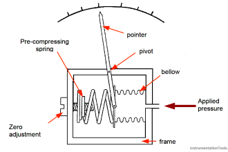 Bellow Principle