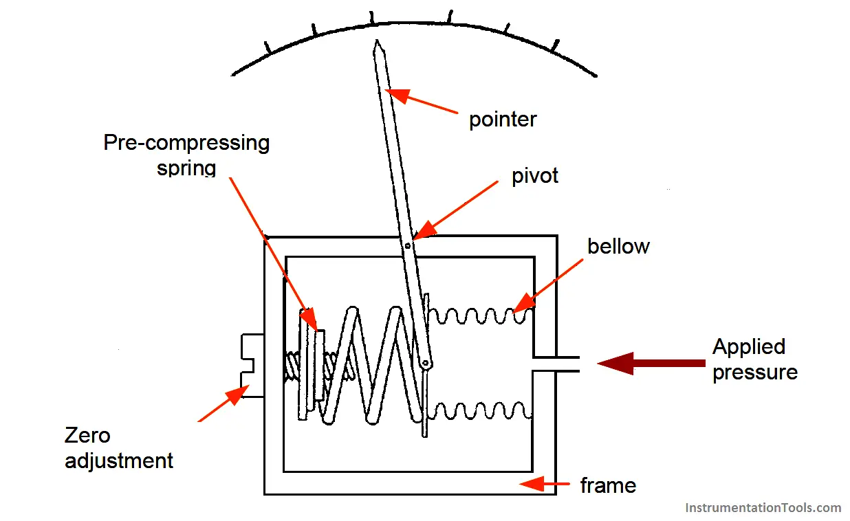 Bellow Principle