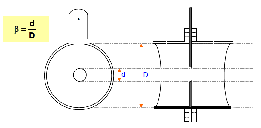 Orifice Beta ratio ( β )