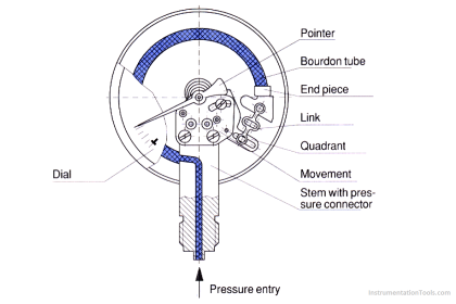 C-Type Bourdon Tube