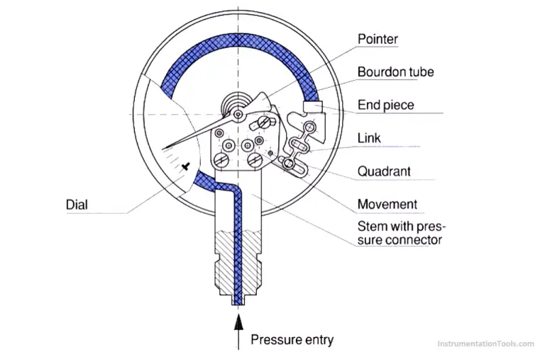 Types Of Bourdon Tube | Pressure Gauge Bourdon Tube