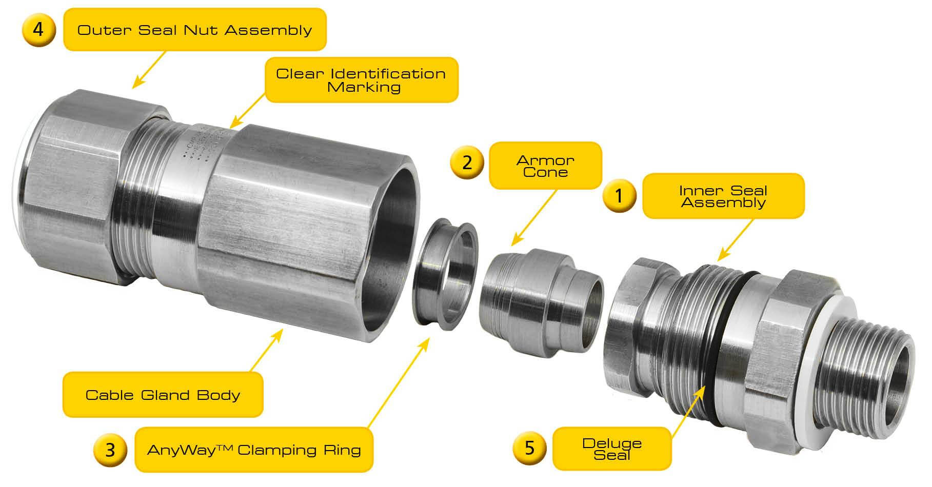 What is a Cable Gland ? - Inst Tools