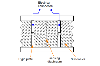 Capacitance Pressure Sensor Principle