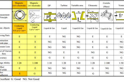 Comparison of Flowmeters