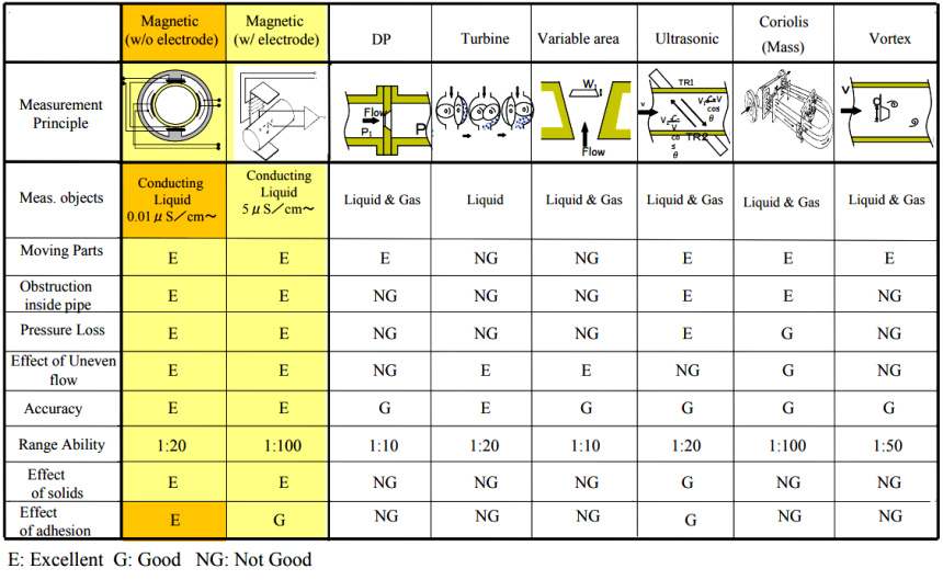 Comparison of Flowmeters