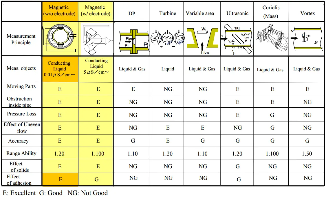 flow 6 chart pipe between of Meters Different Types Flow Difference